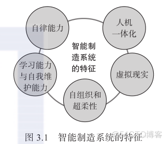 智能制造系统架构自下向上的组成包括 智能制造 系统架构_智能机