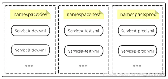 nacos配置中心和java项目配置 nacos配置中心详解_java_08