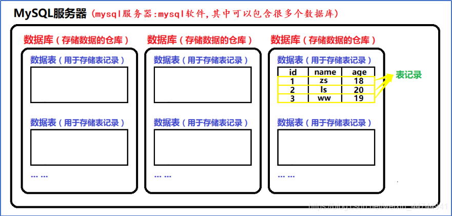 MySQL中如何为性别设置默认值male sql设置性别默认为男_数据库_05