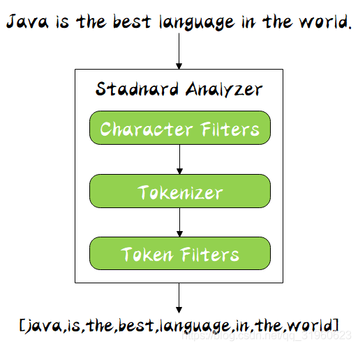 stanford分词器 java elastic 分词器_es_02