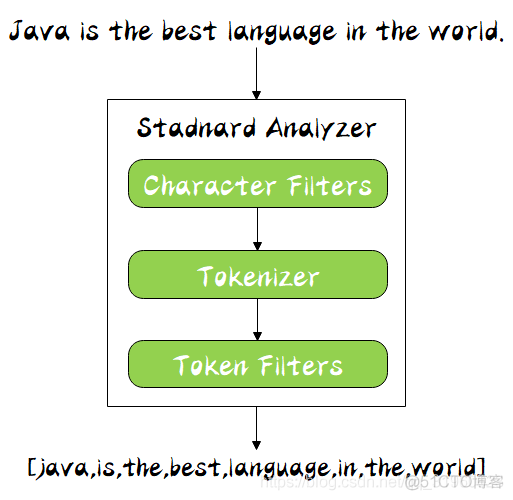 stanford分词器 java elastic 分词器_Java_02