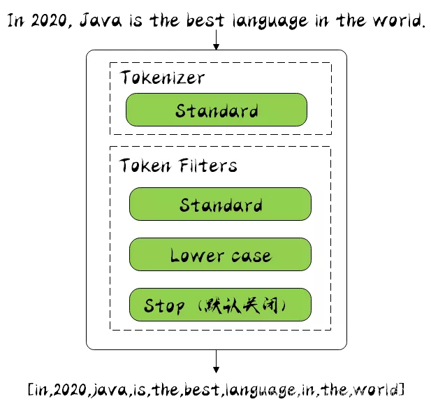 stanford分词器 java elastic 分词器_elasticsearch_03