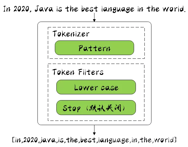 stanford分词器 java elastic 分词器_Java_08