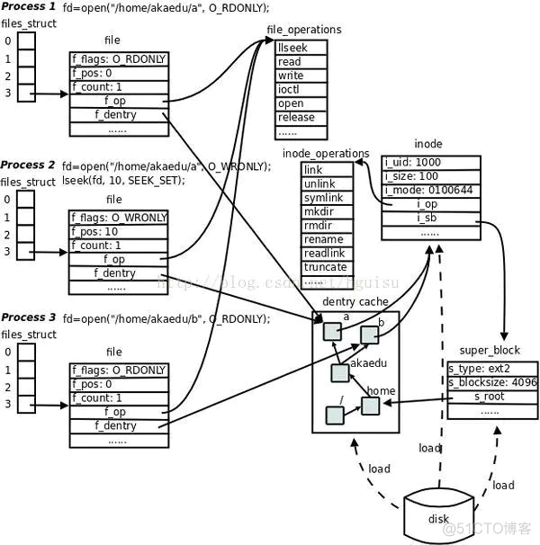 linux两大架构 linux系统构架_内核_12