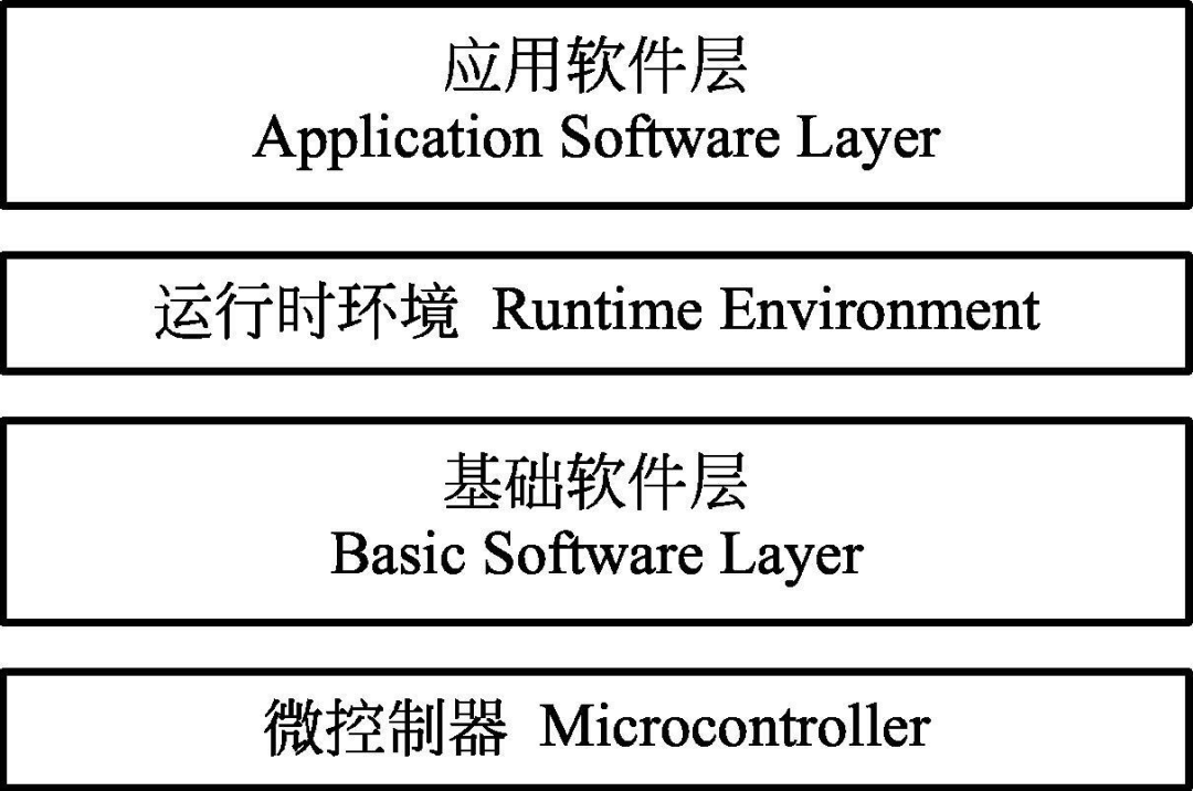 autosar 系统架构 autosar架构用什么语言_文档