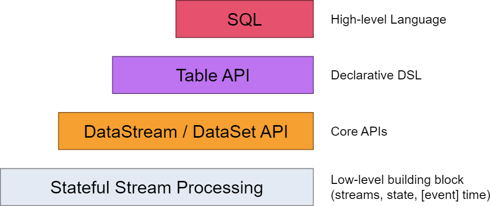 flink实时计算引擎 消费ksfka数据 hbase 实时计算flink版_API_02