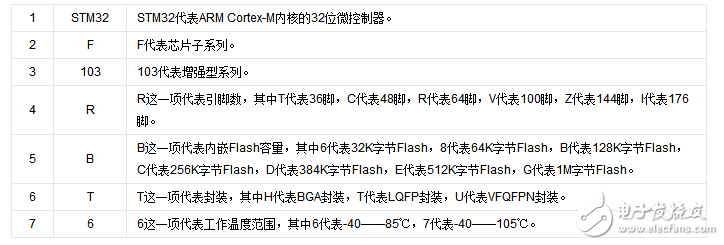 STM32单片机的系统架构 stm32单片机硬件基础_STM32单片机的系统架构