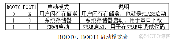 STM32单片机的系统架构 stm32单片机硬件基础_启动模式_02