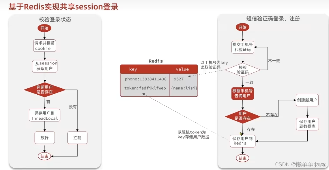 RedisSessionDAO 替换shrio的 redis取代session_Redis_02