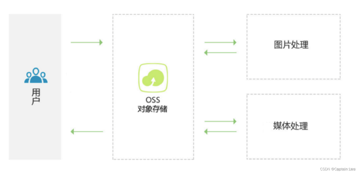 oss存储架构图 oss分布式存储_云存储_03