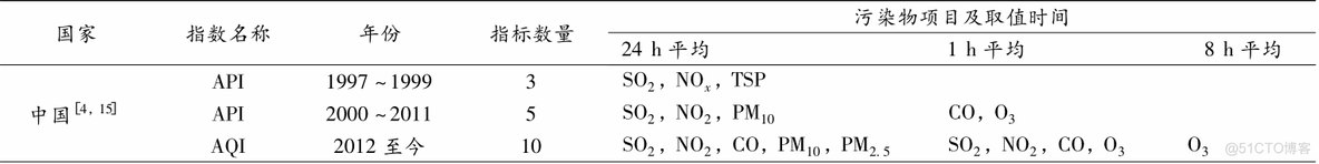 java有没有自动计算空气质量指数的api 空气质量指数法_python_02