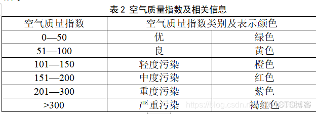 java有没有自动计算空气质量指数的api 空气质量指数法_json_07