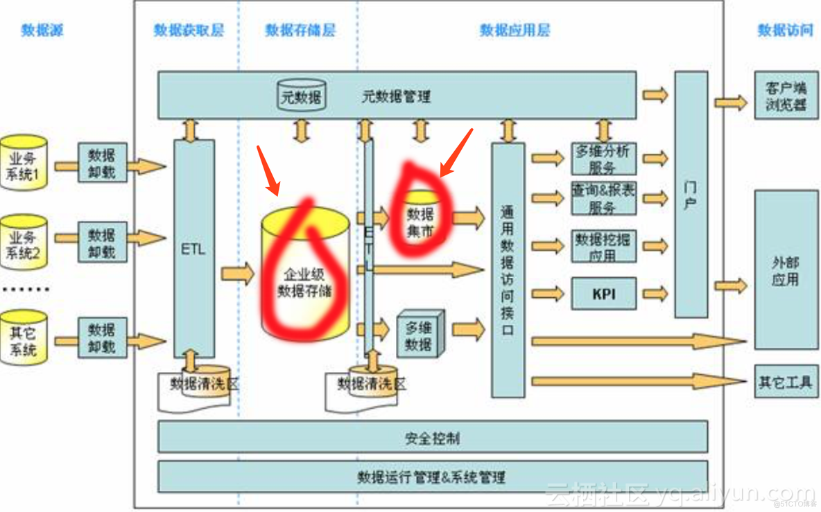 数据集市架构设计 数据集市的概念_数据集市架构设计