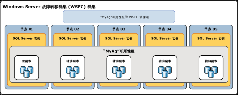 sql server2014高可用搭建 sql server 高可用_sql server2014高可用搭建