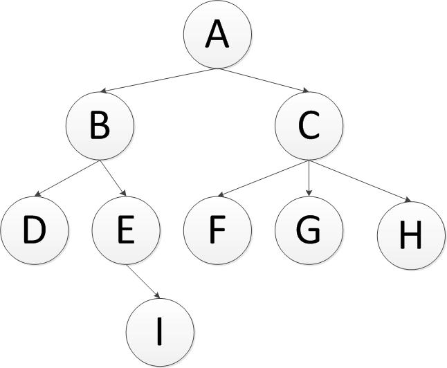 java dfa 算法包 java中的dfs_子节点