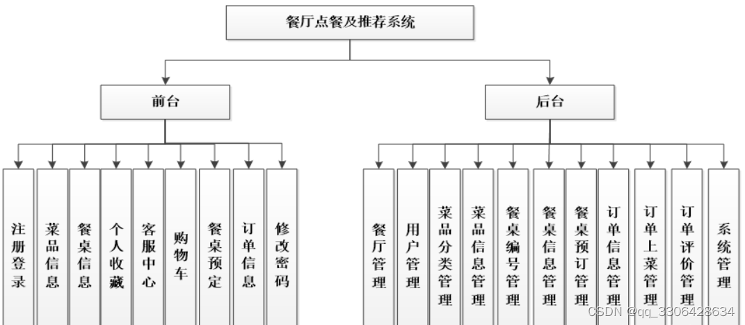 Python饭店后台系统 python点餐系统界面_Python饭店后台系统