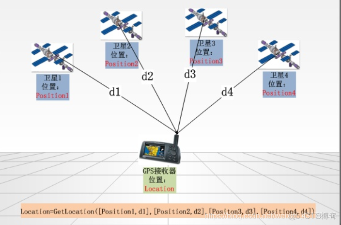 GPS定位方程python gps定位数学原理_GPS定位方程python