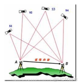 GPS定位方程python gps定位数学原理_GPS定位方程python_02