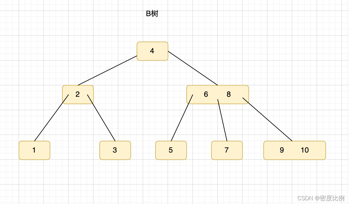 为什么使用mysql索引 mysql索引为什么用b+_面试