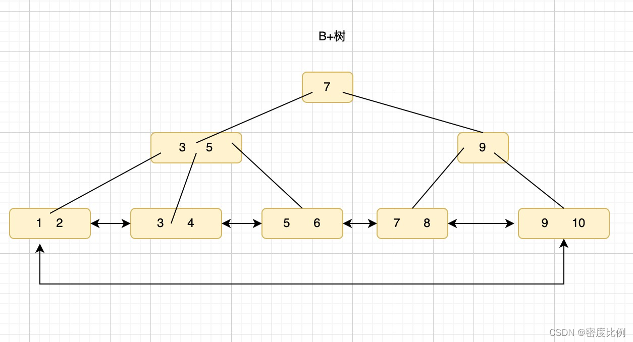 为什么使用mysql索引 mysql索引为什么用b+_mysql_02