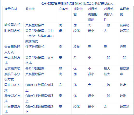 增量查询 全量查询mysql 增量数据获取方案?_数据