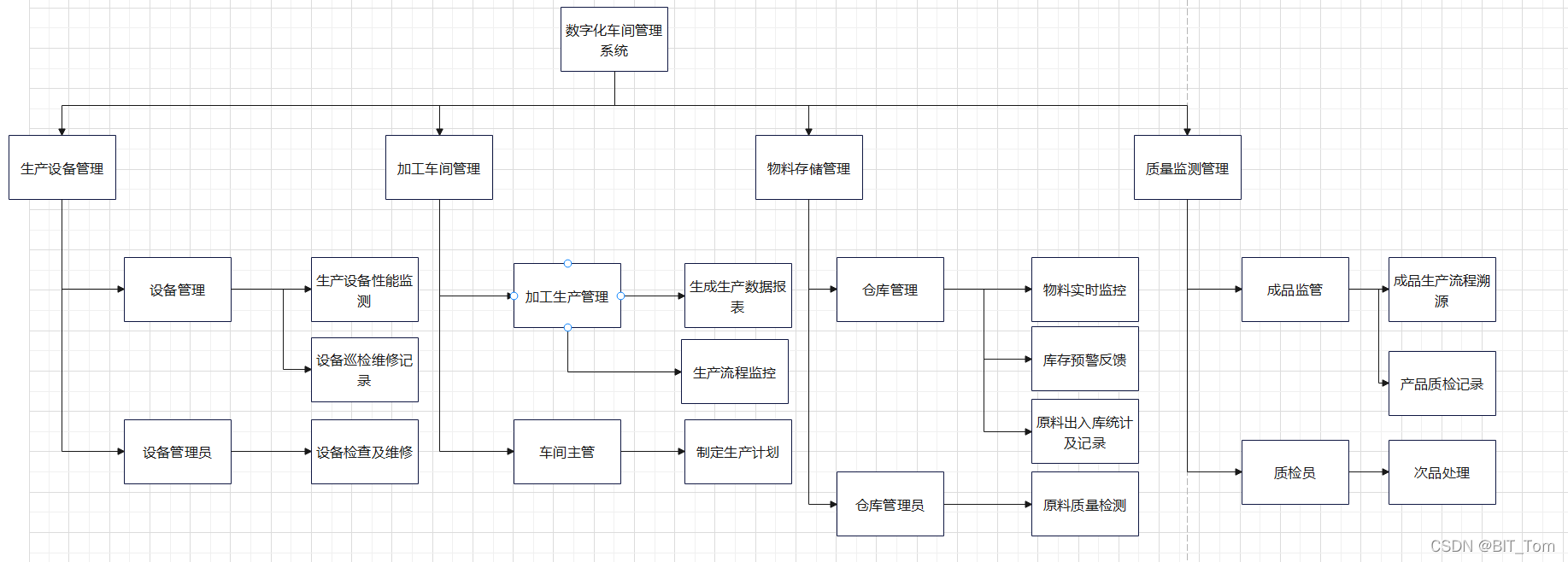 数字车间的总体架构 数字化车间标准体系_管理系统_02