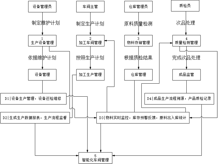 数字车间的总体架构 数字化车间标准体系_功能需求_03