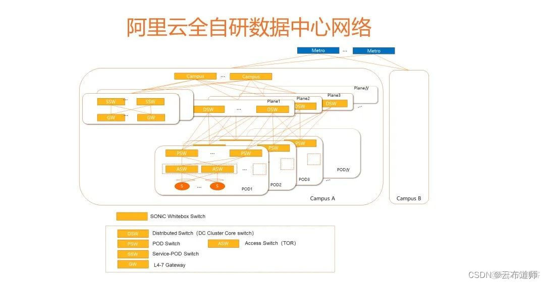 数据中心传统网络架构 数据中心的网络_阿里云_02