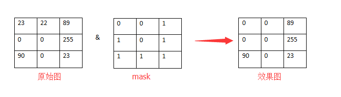 python掩膜叠加 opencv图像掩膜_python掩膜叠加_03