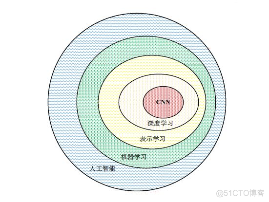 卷积神经网络模型的输入输出 卷积神经网络的输出层_卷积神经网络模型的输入输出