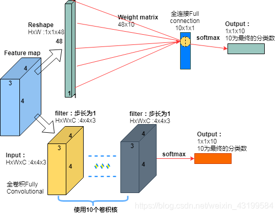 卷积神经网络的全连接层的计算公式是什么 卷积 全连接层_卷积