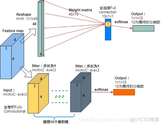 卷积神经网络的全连接层的计算公式是什么 卷积 全连接层_神经网络