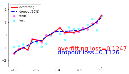 pytorch batchnormalizaition放在dropout前后 pytorch lstm dropout_dropout_04