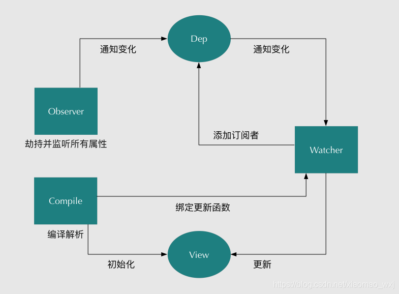 jquery 数据双向绑定 js实现双向数据绑定_双向绑定