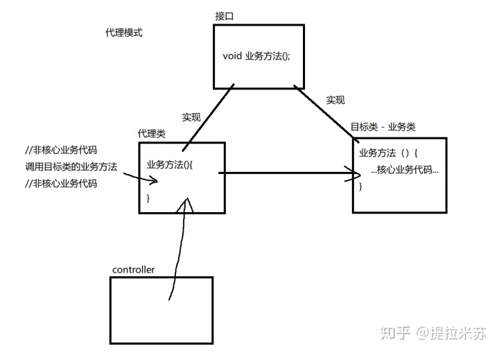 java 什么时解耦 spring ioc解耦_静态代理