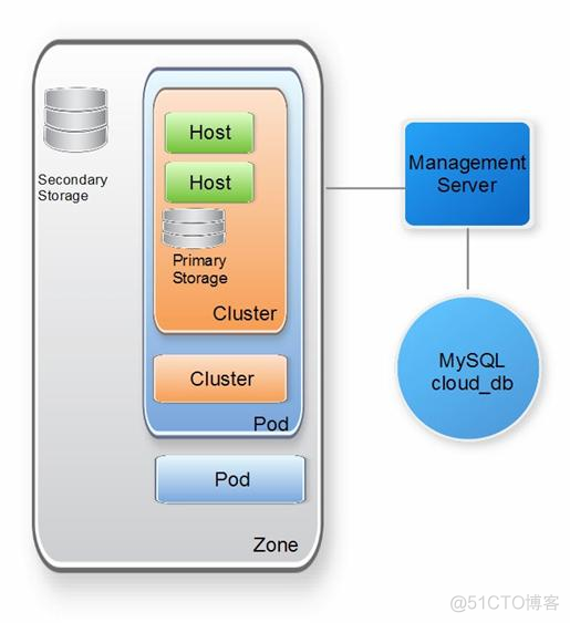 cloudstack 与 openstack 怎么选择 cloudstack与zstack_mysql