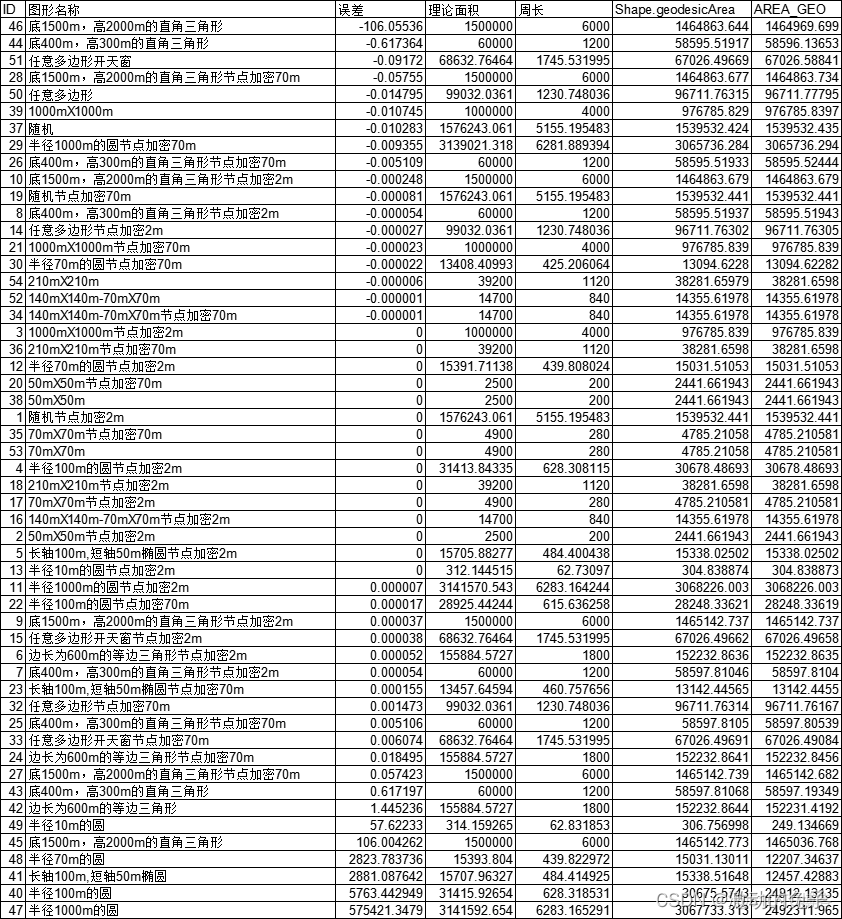 arcgis python计算面积 arcgis面积怎么算_arcgis_20