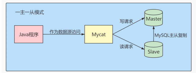 java mysql冷热库设计方案 mysql 冷热分离_java