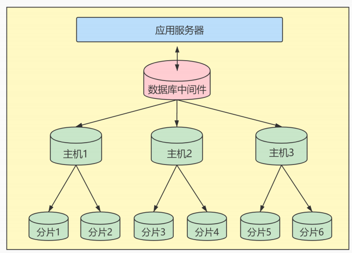 java mysql冷热库设计方案 mysql 冷热分离_mysql_03