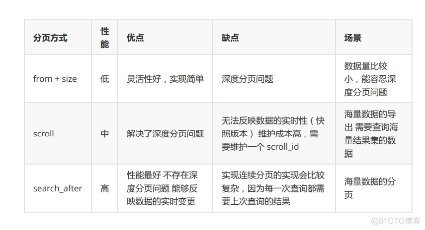 es 分页查询 demo java es分页查询原理_elasticsearch_03