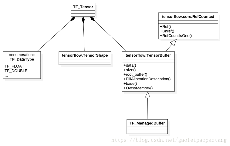 Tensor Core 架构 tensor core核心_API