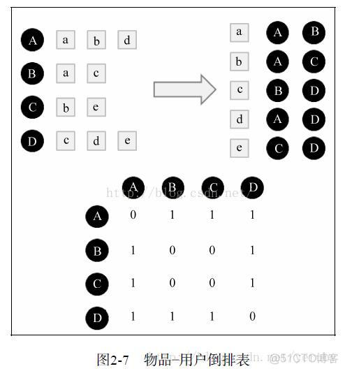 协同过滤欧式距离 python 基于协同过滤算法_协同过滤_04