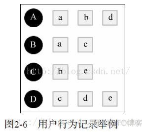 协同过滤欧式距离 python 基于协同过滤算法_相似度_06