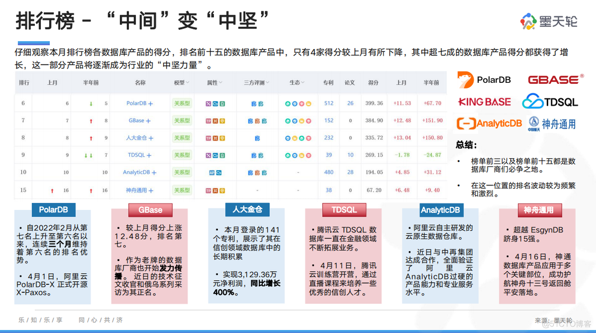 数据分析及数据库构建 数据库数据分析报告_数据库_04