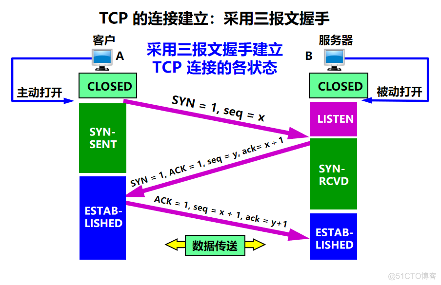 数据传输层架构 传输层数据称为_客户端_14