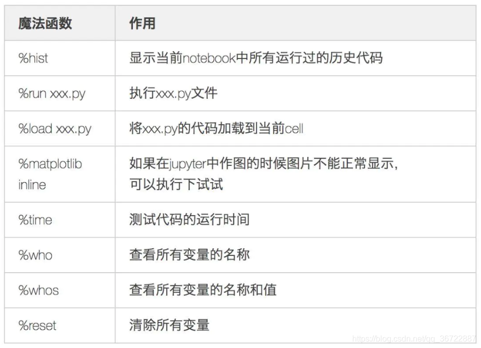 机器学习的Jupyter怎么重启内核 jupyter notebook重启的功能_深度学习_03