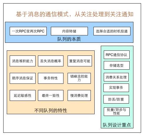 mysql 做 消息 队列 消息队列与数据库_分布式_02