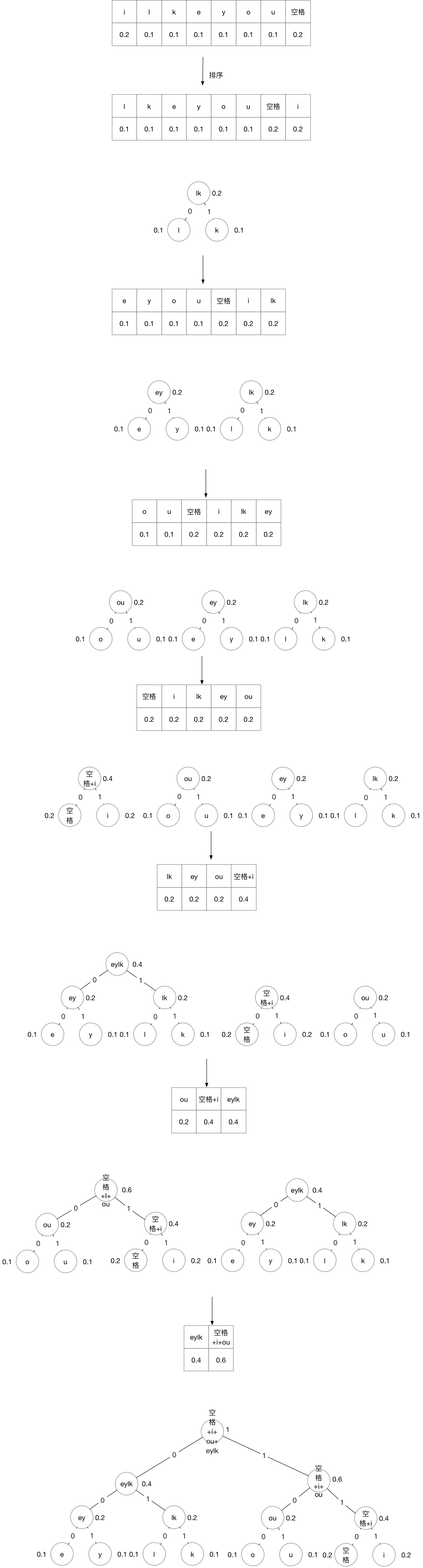 java输出哈夫曼树 java哈夫曼树编码_java输出哈夫曼树