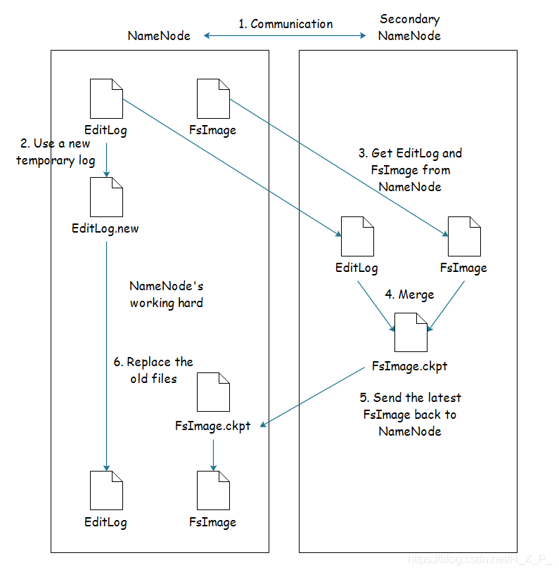 format在hadoop中namenode hdfs namenode format_hadoop