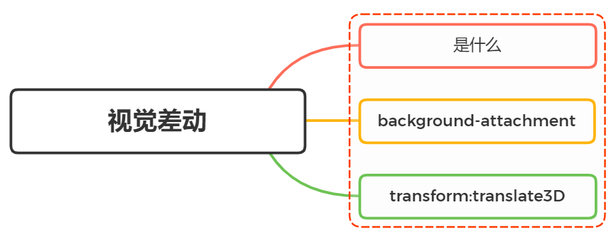 css ios 滚动 css怎么设置滚动_css3